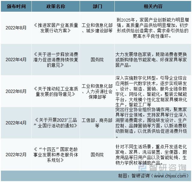 一文读懂2023年家具行业现状及前景：政策推动家具行业升级发展j9com九游会(图1)