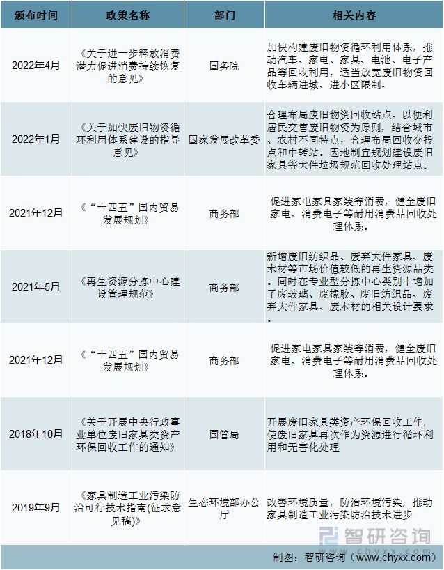 一文读懂2023年家具行业现状及前景：政策推动家具行业升级发展j9com九游会(图3)