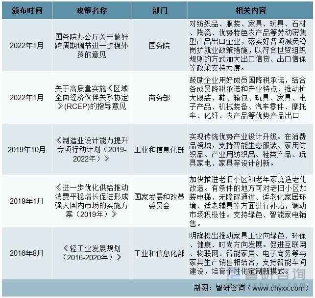 一文读懂2023年家具行业现状及前景：政策推动家具行业升级发展j9com九游会(图2)