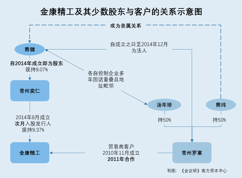 金康精工：少数股东的“自家人”或布局下游 超六千万元交易背后售价现疑云(图1)