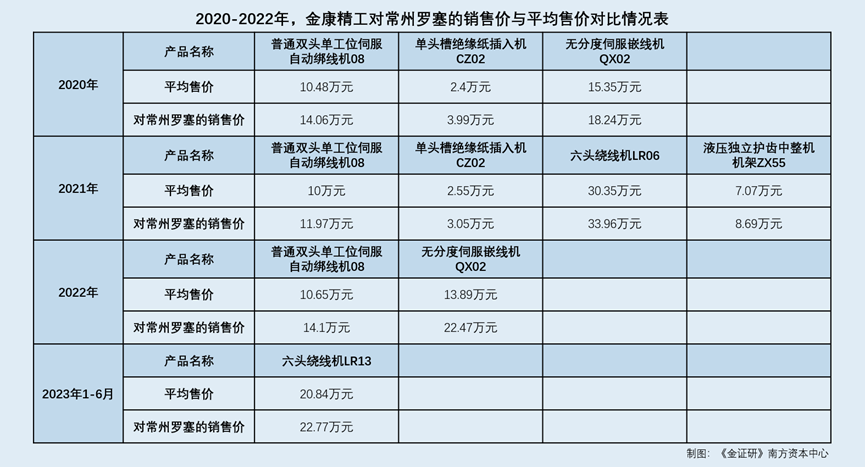 金康精工：少数股东的“自家人”或布局下游 超六千万元交易背后售价现疑云(图2)