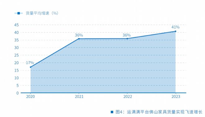 佛山家具发货量同比增长4成数字化物流平台成新质生产力(图2)