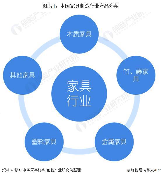 j9com九游会「行业前瞻」2024-2029年中国家具制造行业发展分析(图1)