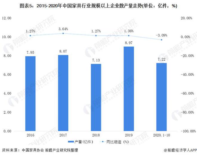 j9com九游会「行业前瞻」2024-2029年中国家具制造行业发展分析(图2)