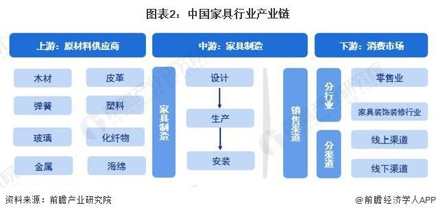 j9com九游会「行业前瞻」2024-2029年中国家具制造行业发展分析(图3)