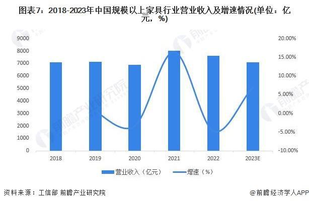 j9com九游会「行业前瞻」2024-2029年中国家具制造行业发展分析(图4)