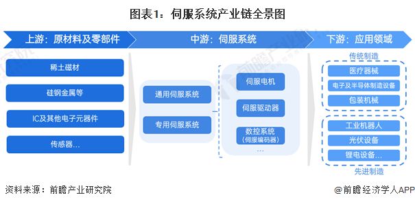 j9com九游会【干货】伺服系统行业产业链全景梳理及区域热力图(图1)