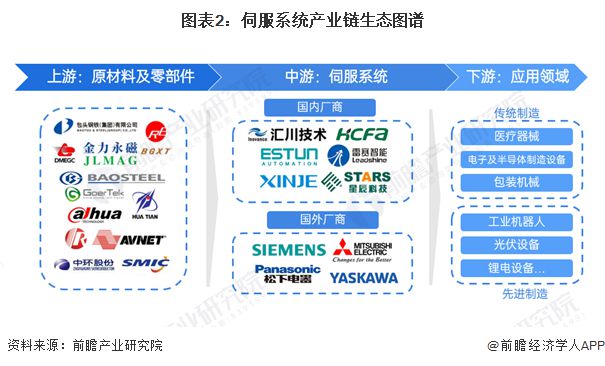 j9com九游会【干货】伺服系统行业产业链全景梳理及区域热力图(图2)