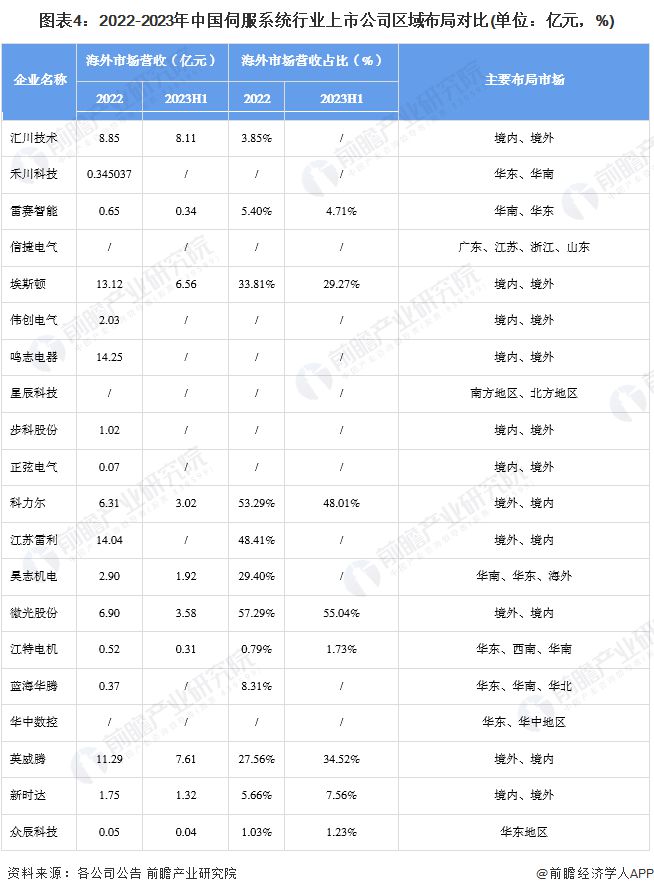 j9com九游会【干货】伺服系统行业产业链全景梳理及区域热力图(图4)