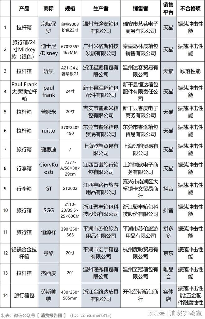 j9com九游会45款旅行箱评测超三成质量不合格涉迪士尼、恒源祥等(图2)