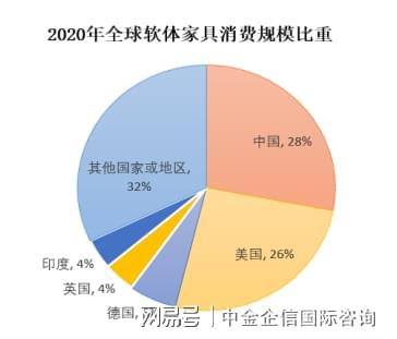 j9com九游会软体家具项目可行性研究报告-中金企信编制(图2)