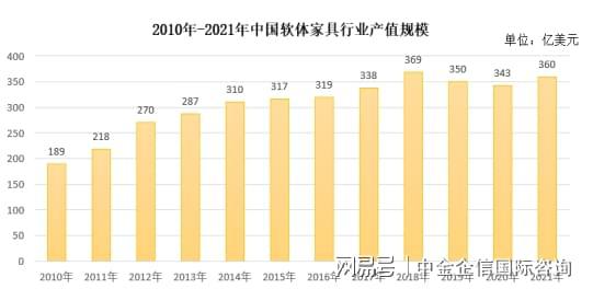 j9com九游会软体家具项目可行性研究报告-中金企信编制(图4)