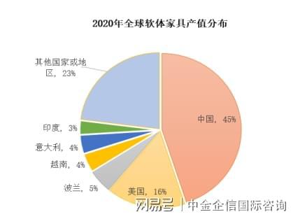 j9com九游会软体家具项目可行性研究报告-中金企信编制(图3)