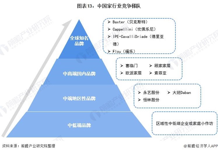 j9com九游会预见2022：《2022年中国家具行业全景图谱》(附市场规模、竞(图13)