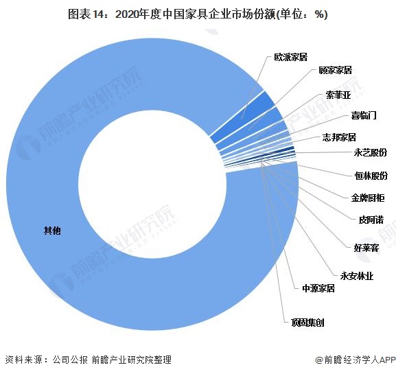 j9com九游会预见2022：《2022年中国家具行业全景图谱》(附市场规模、竞(图14)