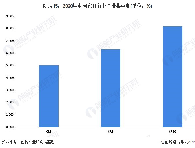 j9com九游会预见2022：《2022年中国家具行业全景图谱》(附市场规模、竞(图15)