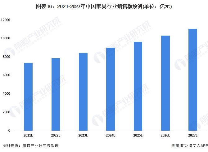 j9com九游会预见2022：《2022年中国家具行业全景图谱》(附市场规模、竞(图16)