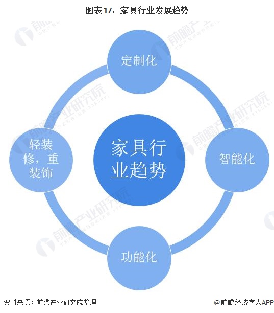 j9com九游会预见2022：《2022年中国家具行业全景图谱》(附市场规模、竞(图17)