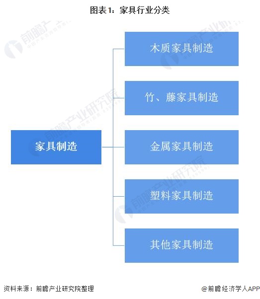 j9com九游会预见2022：《2022年中国家具行业全景图谱》(附市场规模、竞(图1)