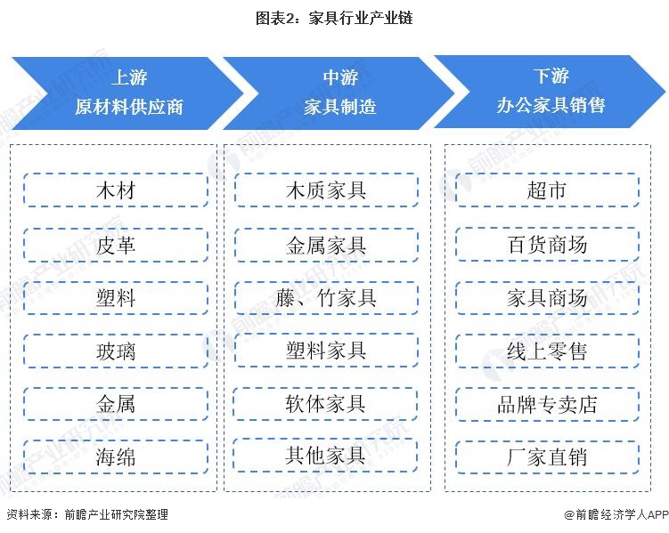 j9com九游会预见2022：《2022年中国家具行业全景图谱》(附市场规模、竞(图2)