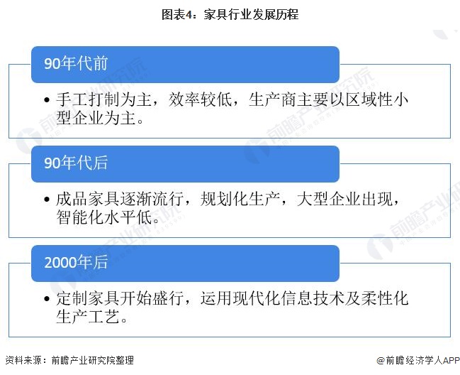 j9com九游会预见2022：《2022年中国家具行业全景图谱》(附市场规模、竞(图4)