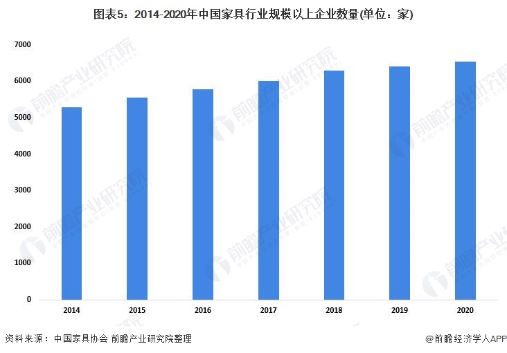 j9com九游会预见2022：《2022年中国家具行业全景图谱》(附市场规模、竞(图5)