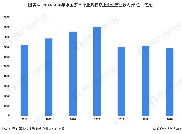 j9com九游会预见2022：《2022年中国家具行业全景图谱》(附市场规模、竞(图6)