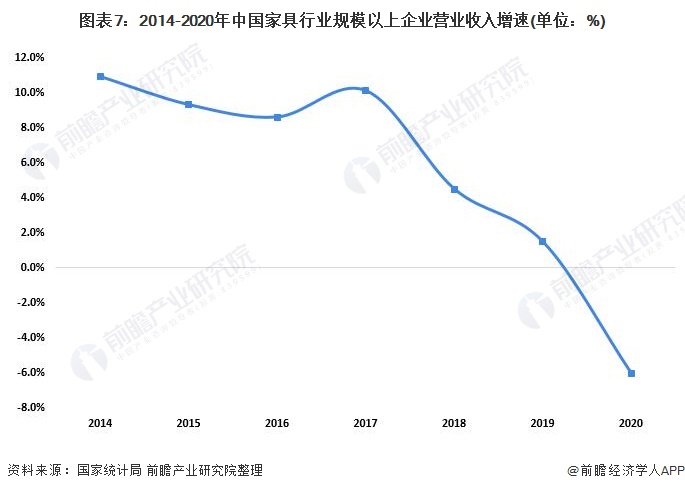 j9com九游会预见2022：《2022年中国家具行业全景图谱》(附市场规模、竞(图7)