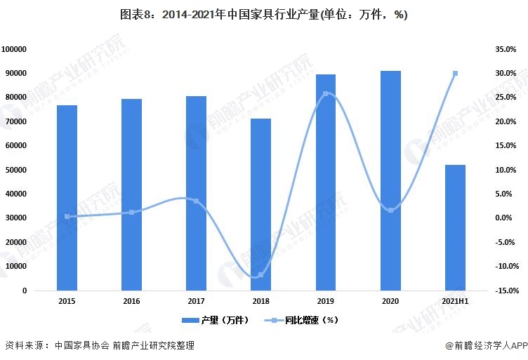 j9com九游会预见2022：《2022年中国家具行业全景图谱》(附市场规模、竞(图8)