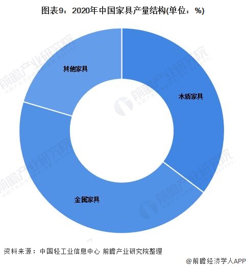 j9com九游会预见2022：《2022年中国家具行业全景图谱》(附市场规模、竞(图9)