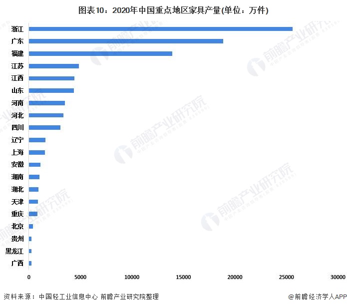 j9com九游会预见2022：《2022年中国家具行业全景图谱》(附市场规模、竞(图10)