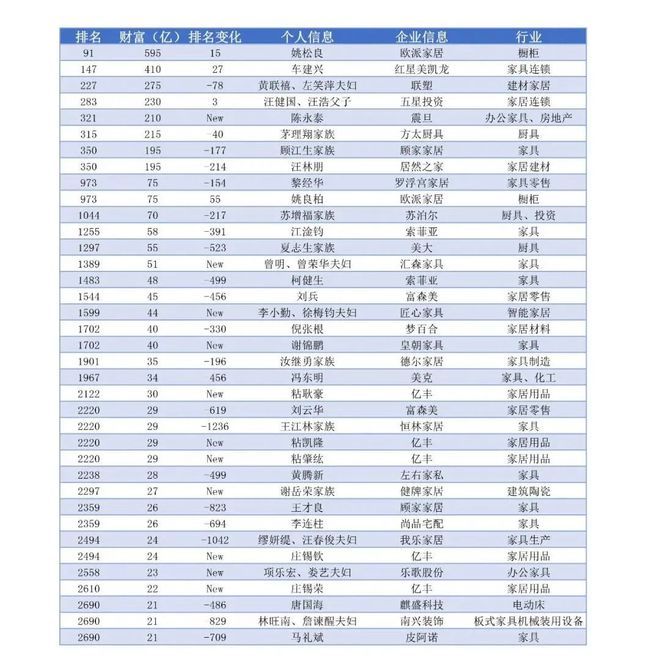 j9com九游会2021胡润百富榜出炉浙江5家家具企业位列榜单(图4)