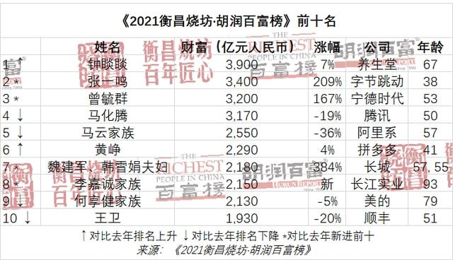 j9com九游会2021胡润百富榜出炉浙江5家家具企业位列榜单(图2)