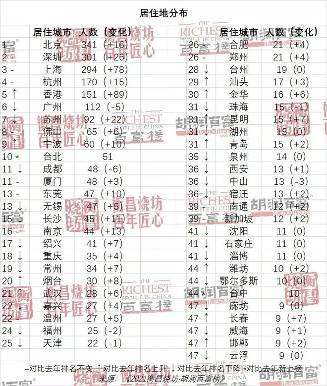 j9com九游会2021胡润百富榜出炉浙江5家家具企业位列榜单(图5)