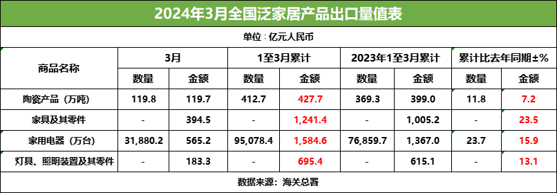 j9com九游会一季度出海战报来袭家具出口额增235%！(图1)