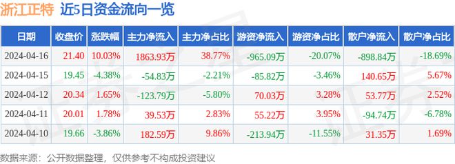 j9com九游会4月16日浙江正特涨停分析：家具家居外贸受益概念露营概念热股(图1)