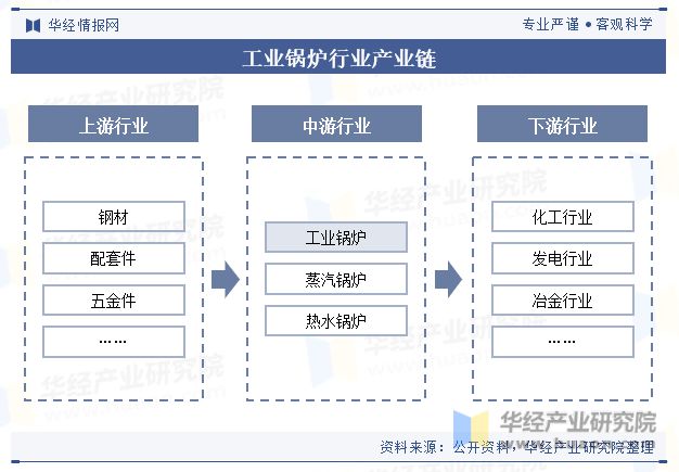 j9com九游会2023年中国工业锅炉行业产量、产区、政策、产业链、重点企业及趋(图3)