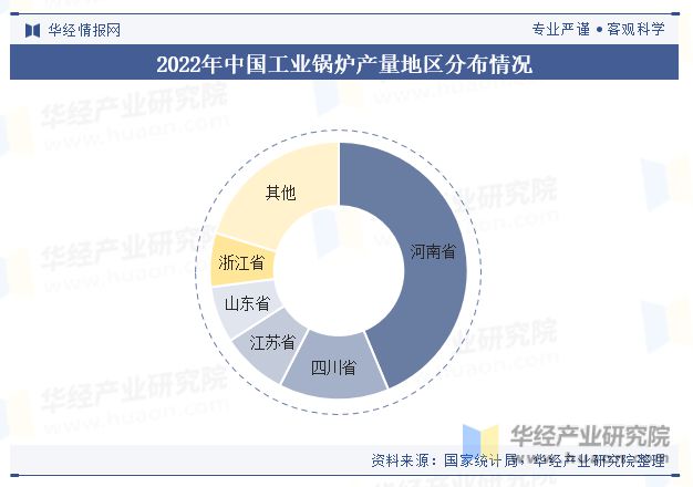 j9com九游会2023年中国工业锅炉行业产量、产区、政策、产业链、重点企业及趋(图6)