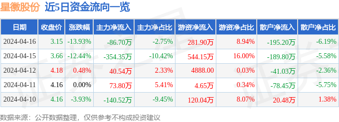 j9com九游会星徽股份（300464）4月16日主力资金净卖出8670万元(图1)