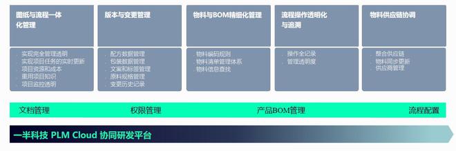 j9com九游会家具业数字化转型：一半科技PLM系统助力家具企业研发管理解决方案(图2)