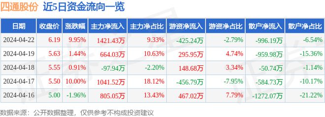 j9com九游会4月22日四通股份涨停分析：家具家居装修装饰概念热股(图1)