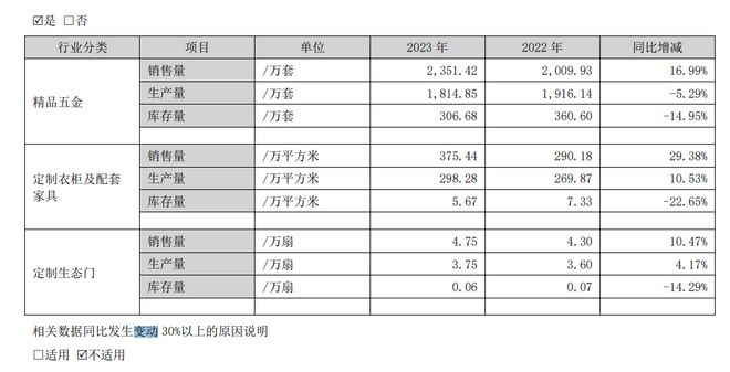 j9com九游会顶固集创：营收增至128亿元定制衣柜及配套家具销量涨近3成丨年报(图3)