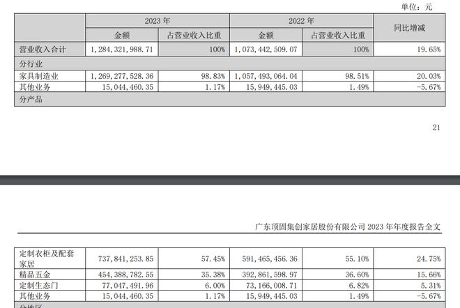 j9com九游会顶固集创：营收增至128亿元定制衣柜及配套家具销量涨近3成丨年报(图2)