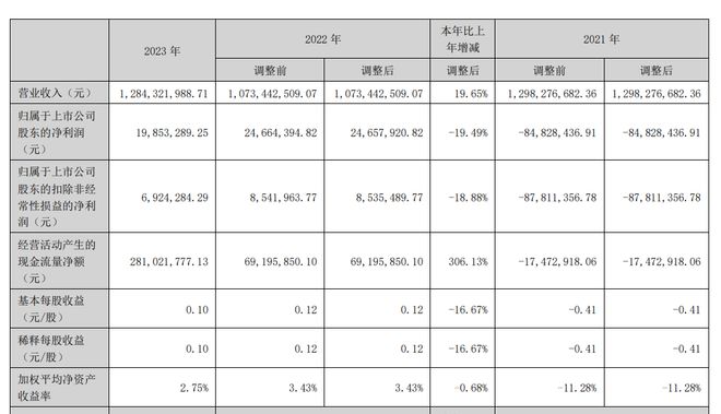 j9com九游会顶固集创：营收增至128亿元定制衣柜及配套家具销量涨近3成丨年报(图1)