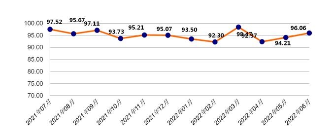 j9com九游会2022年6月永康五金国内需求与效益齐增长生产景气指数继续上行(图1)