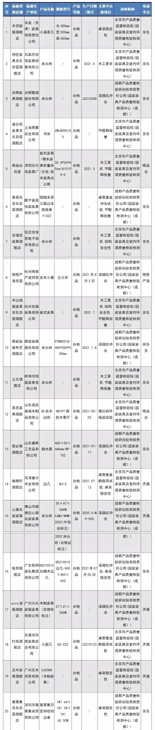 j9com九游会20批次木制家具不合格！涉及“顾家家居”“联邦家私”(图2)