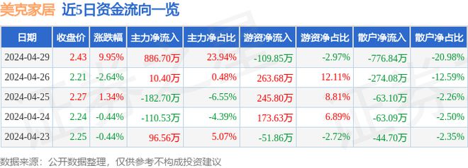 j9com九游会4月29日美克家居涨停分析：C2M家具家居概念热股(图1)