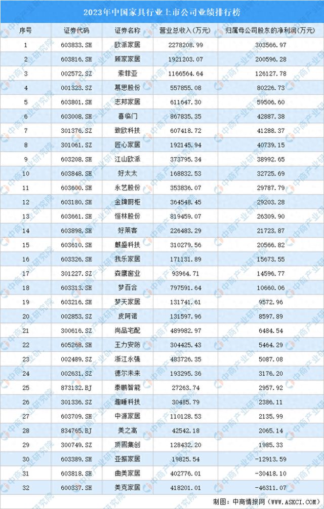 j9com九游会2023年中国家具行业上市公司业绩排行榜(图1)