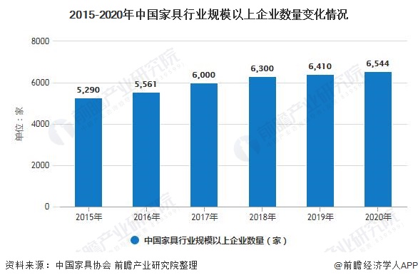 j9com九游会2020年中国家具行业市场现状及发展前景分析 未来5年营业收入或(图2)