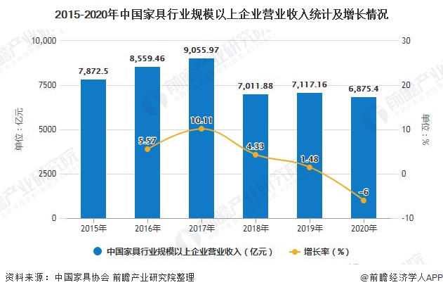 j9com九游会2020年中国家具行业市场现状及发展前景分析 未来5年营业收入或(图3)